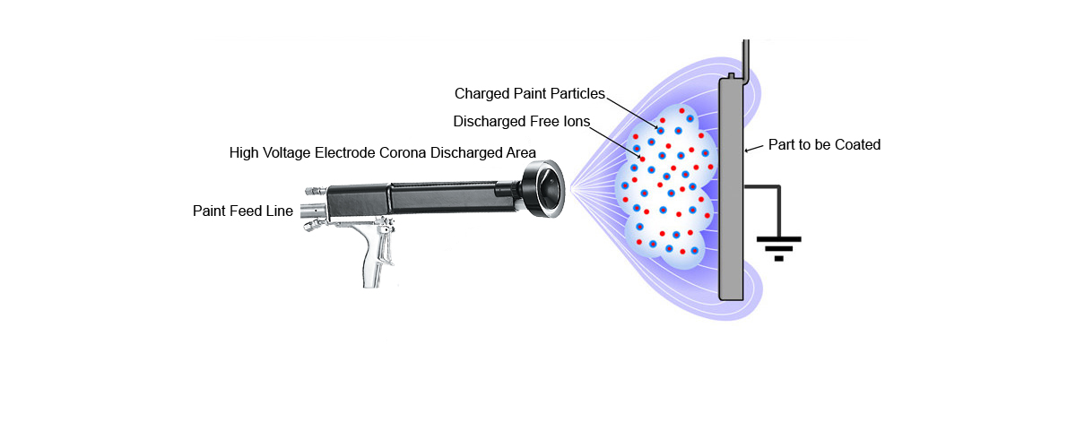 What Is Electrostatic Painting ESP 